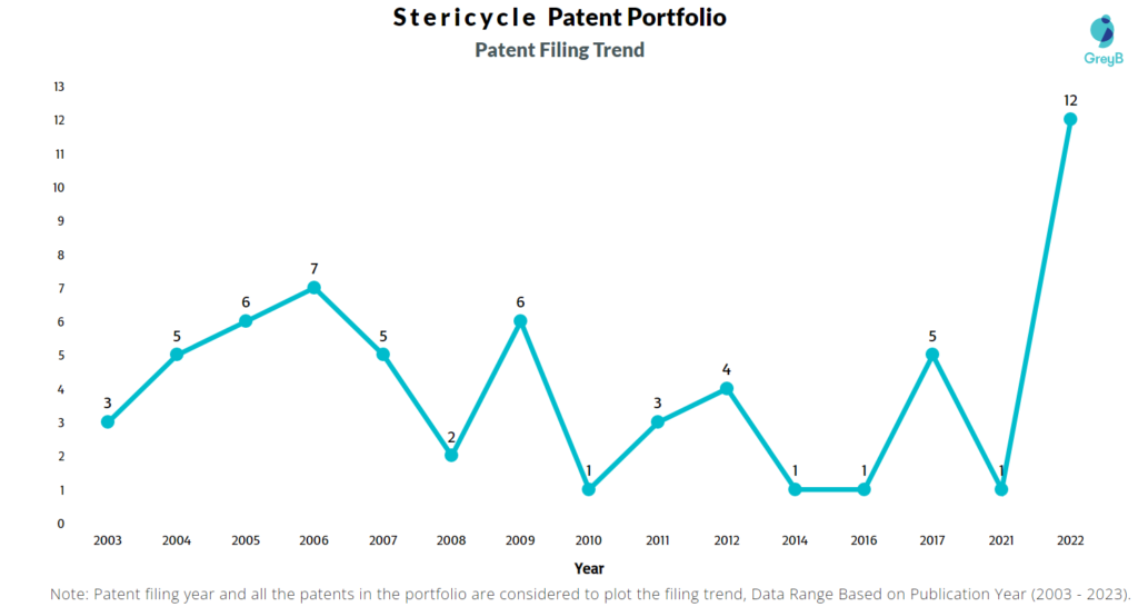 Stericycle Patents Filing Trend