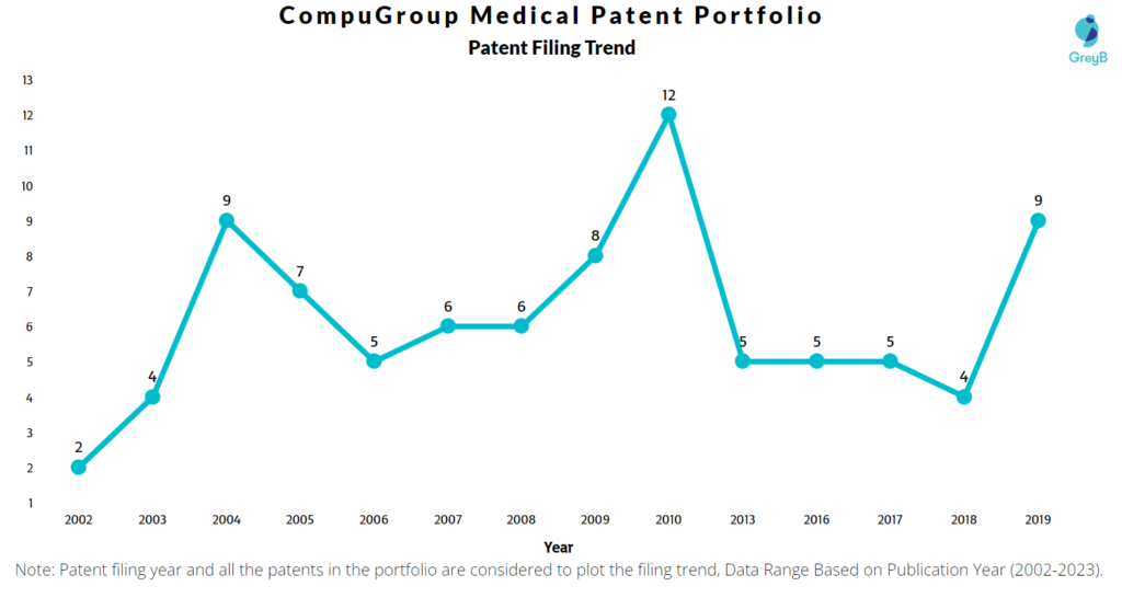 CompuGroup Medical Patents Filing Trend