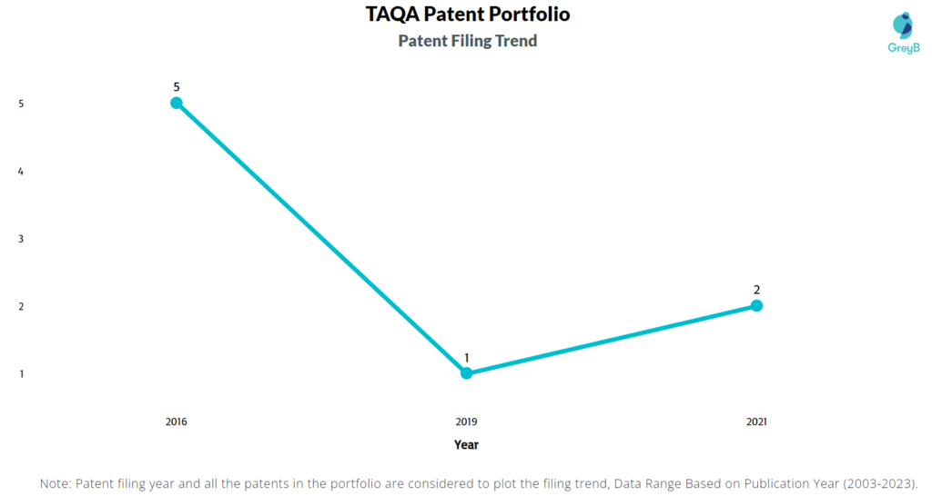TAQA Patents Filing Trend