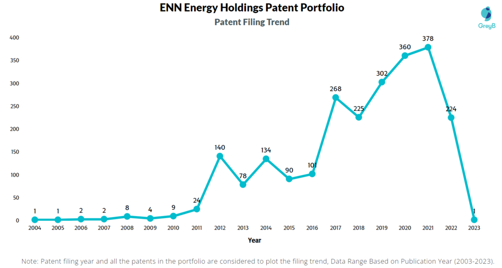 ENN Energy Holdings Patents Filing Trend