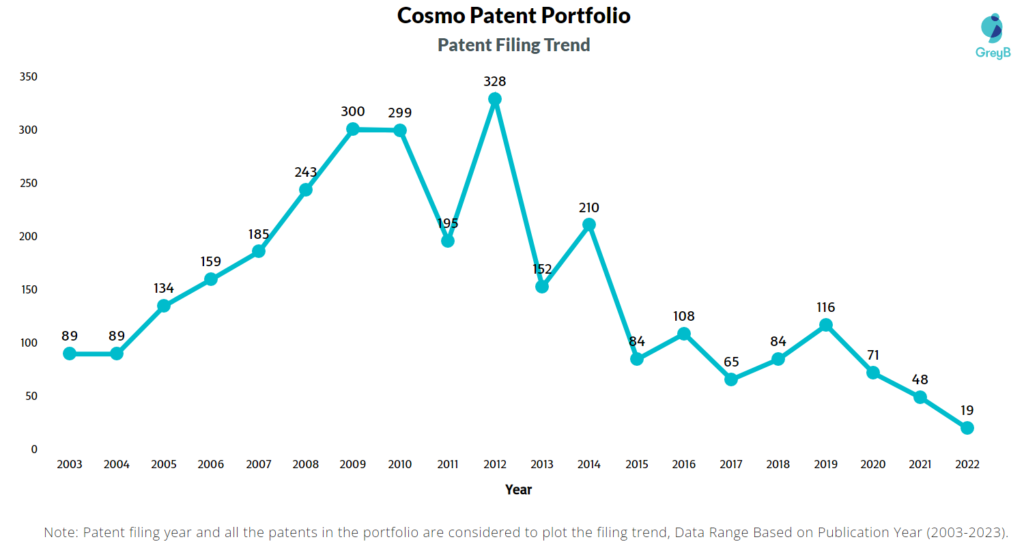Cosmo Energy Patents Filing Trend