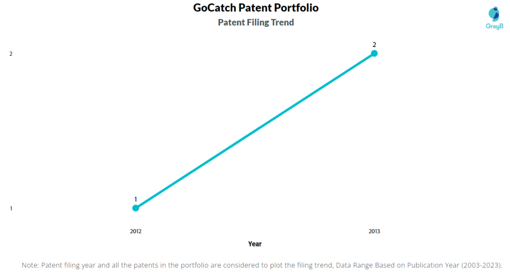 GoCatch Patents Filing Trend