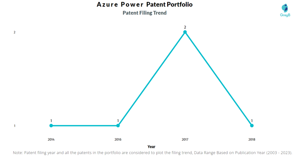 Azure Power Patents Filing Trend