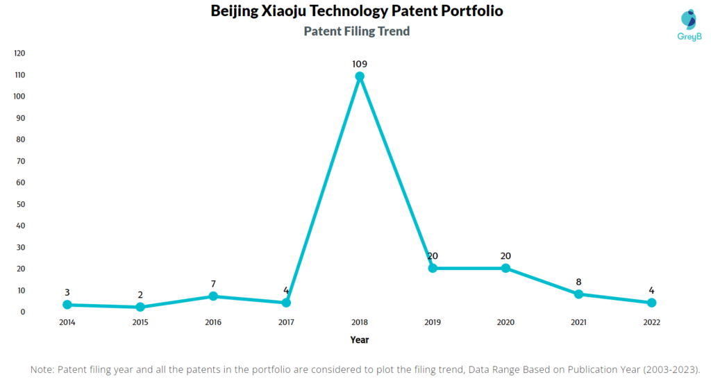 Beijing Xiaoju Technology Patents Filing Trend
