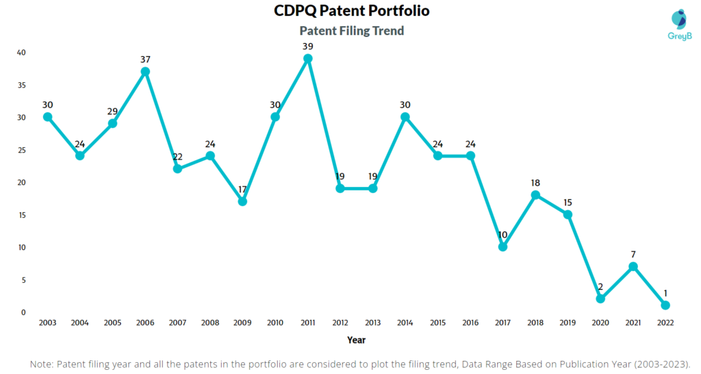 CDPQ Patents Filing Trend