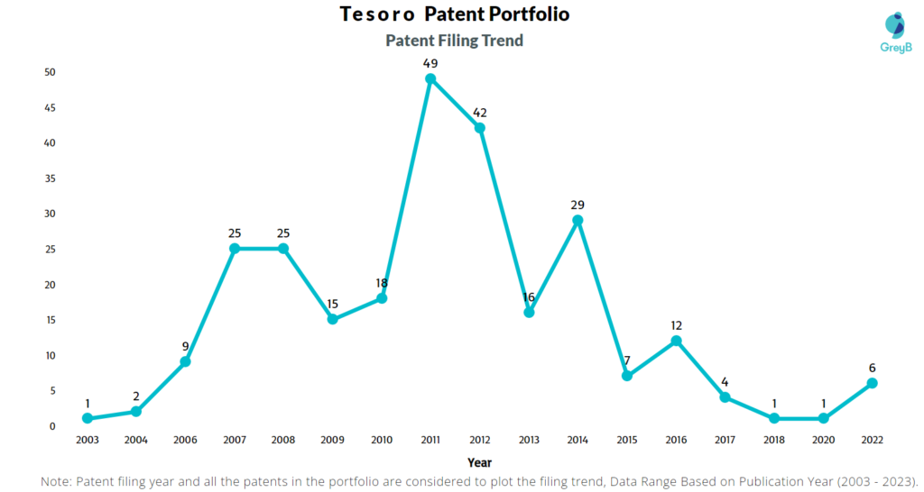 Tesoro Corporation Patents Filing Trend