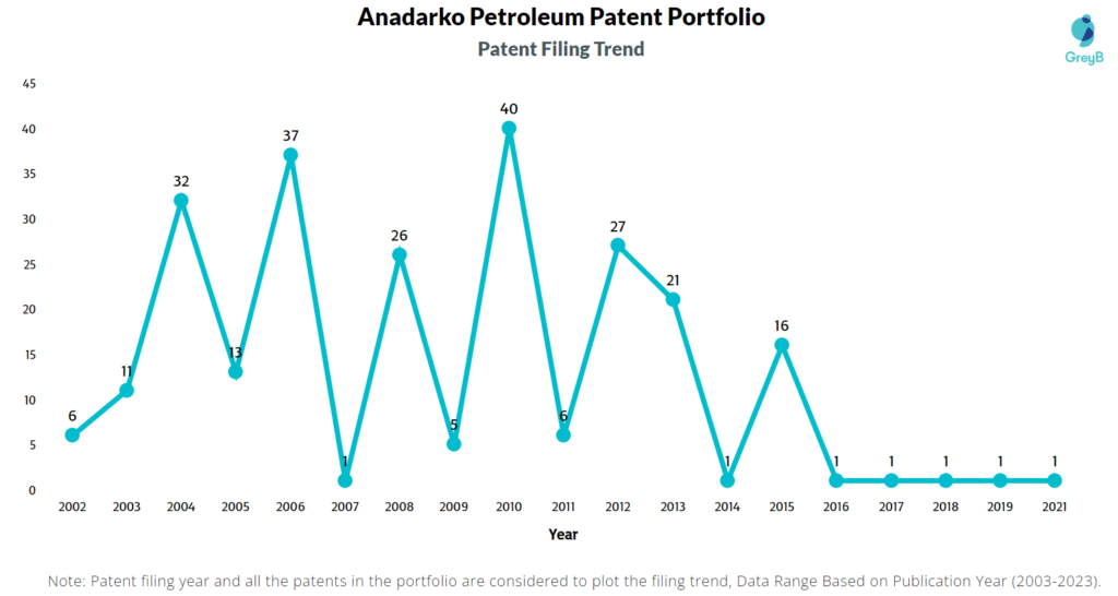 Anadarko Petroleum Patents Filing Trend