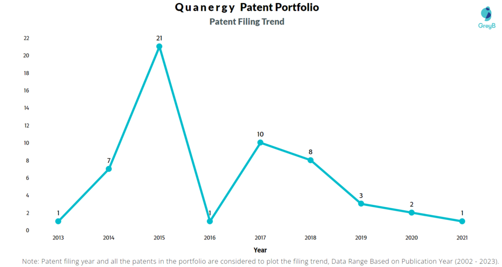 Quanergy Patents Filing Trend