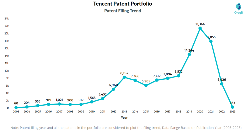 Tencent Patents Filing Trend
