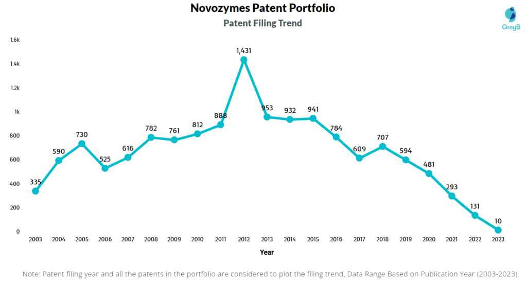 Novozymes Patents Filing Trend