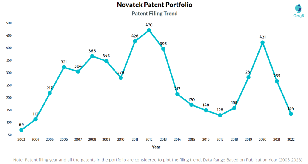 Novatek Microelectronics Patents Filing Trend