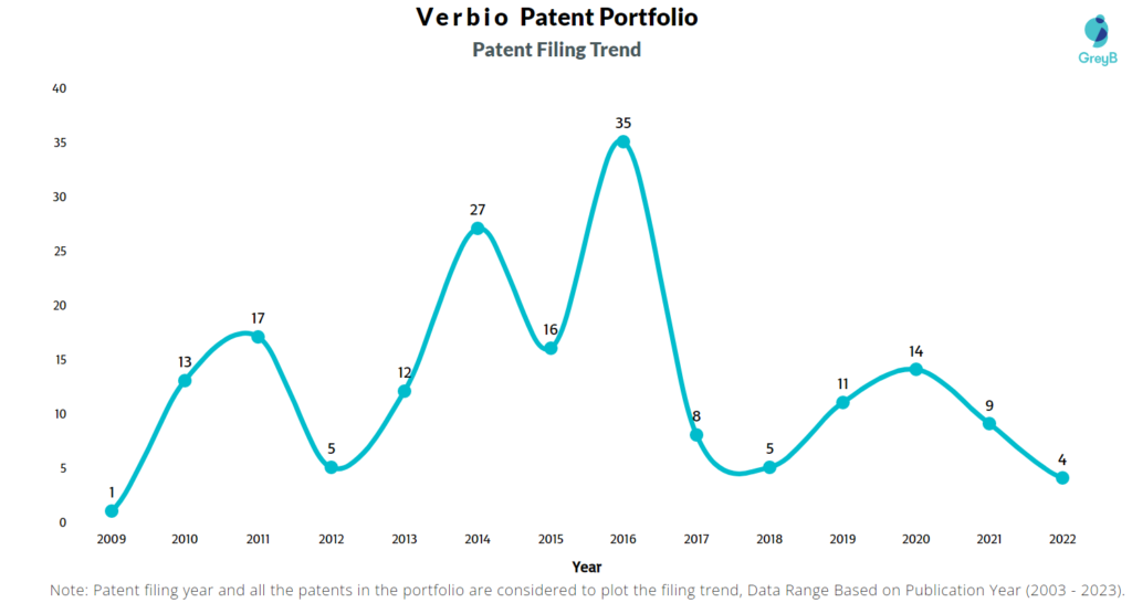 Verbio Patents Filing Trend