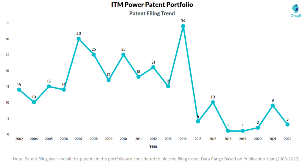 ITM Power Patents Filing Trend