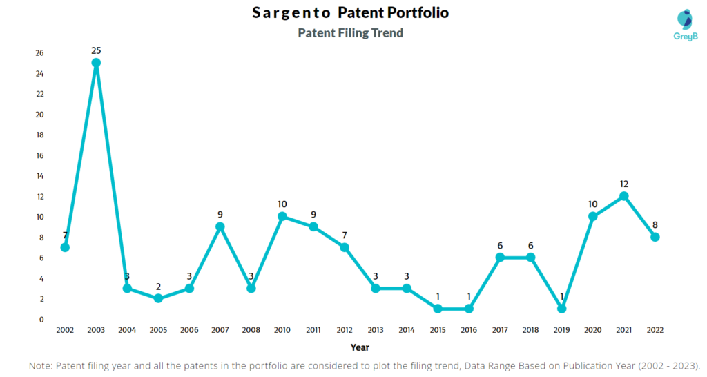 Sargento Patents Filing Trend