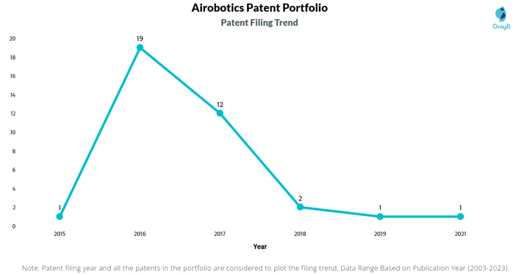 Airobotics Patents Filing Trend