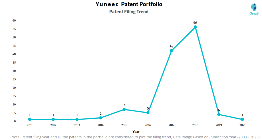 Yuneec International Patents Filing Trend