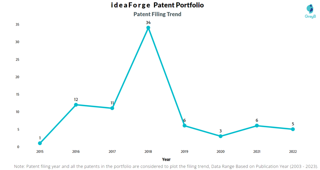 IdeaForge Patents Filing Trend