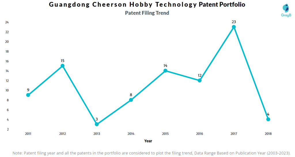 Guangdong Cheerson Hobby Technology Patents Filing Trend