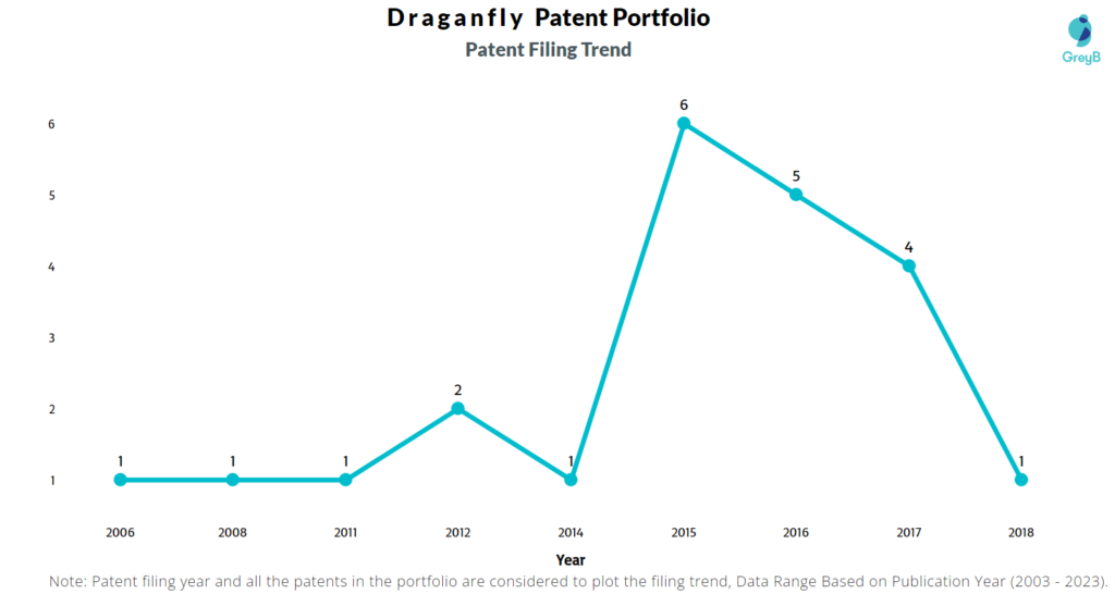 Draganfly Patents Filing Trend