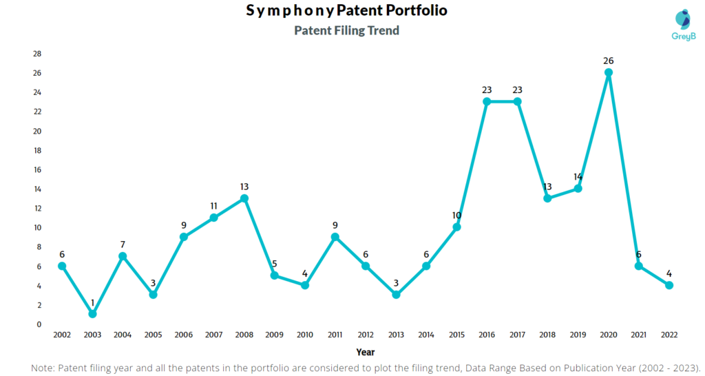 Symphony Patents Filing Trend