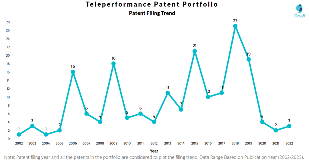 Teleperformance Patents Filing Trend