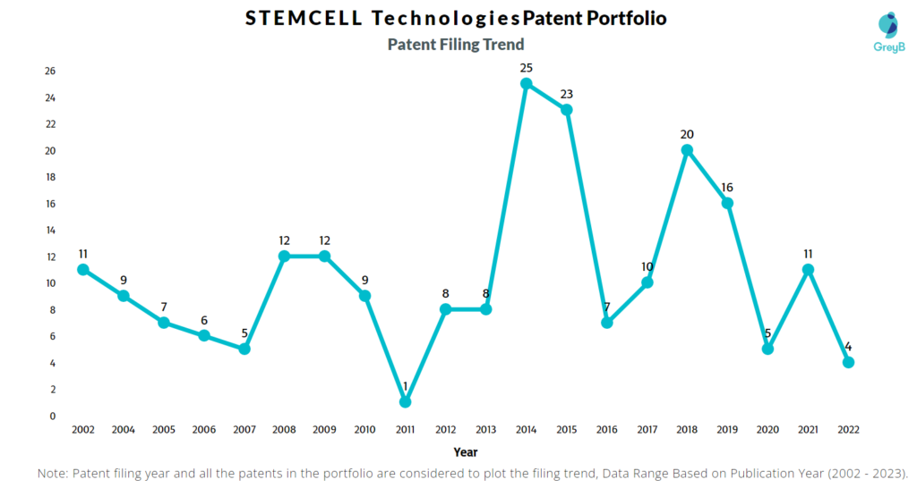 STEMCELL Technologies Patents Filing Trend