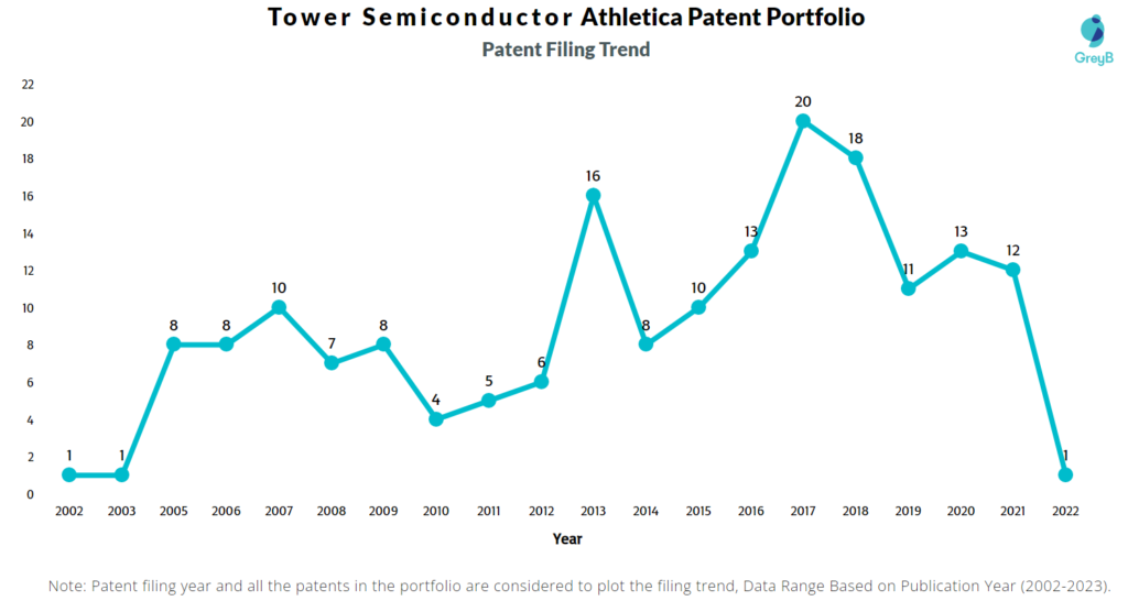 Tower Semiconductor Patents Filing Trend