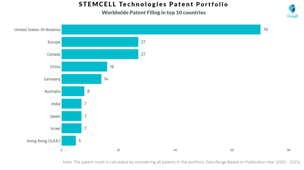 STEMCELL Technologies Worldwide Patents