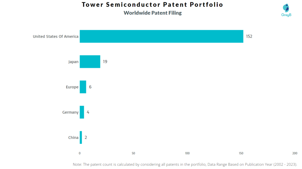 Tower Semiconductor Worldwide Patents