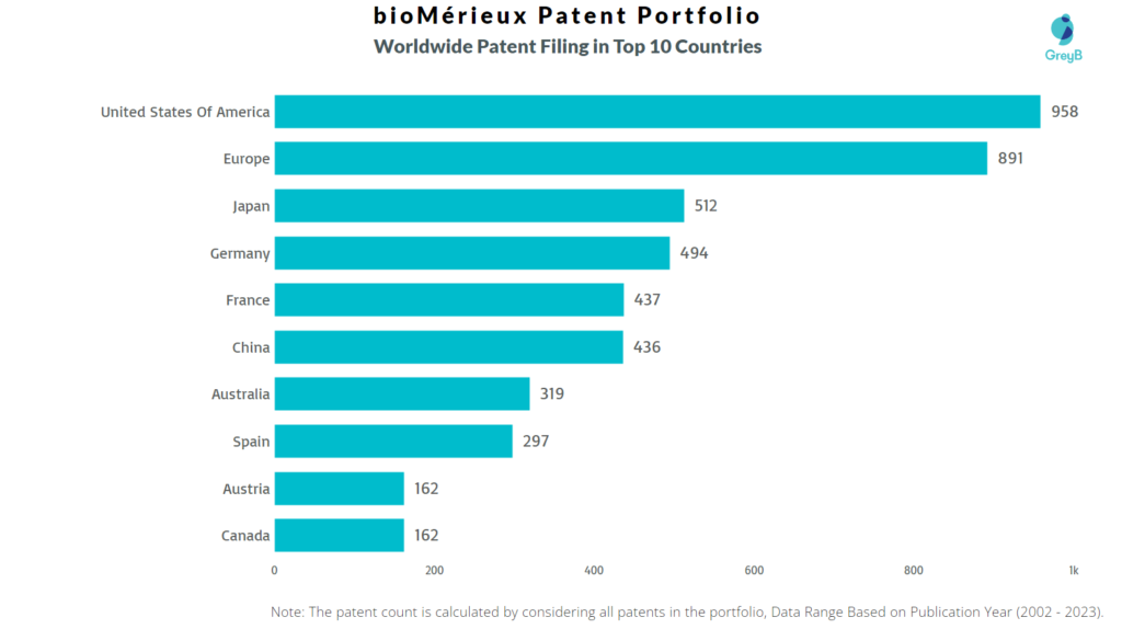 BioMérieux Worldwide Patents