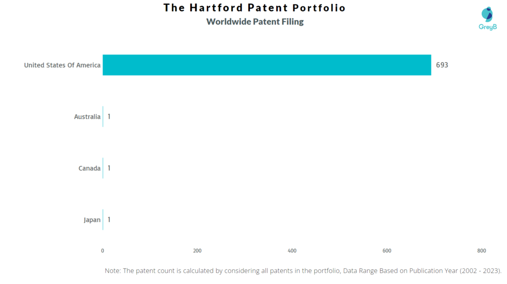 The Hartford Worldwide Patents