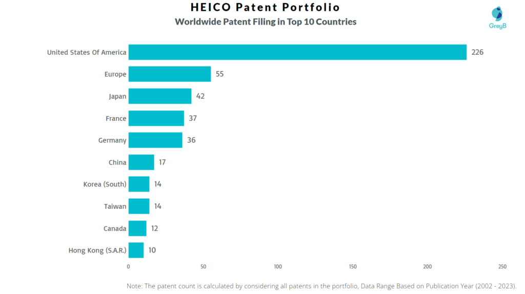 HEICO Worldwide Patents