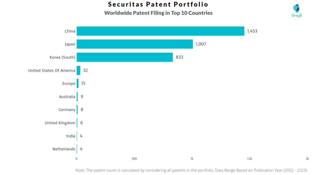 Securitas Worldwide Patents