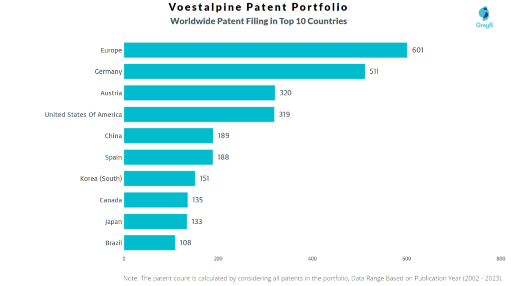 Voestalpine Worldwide Patents