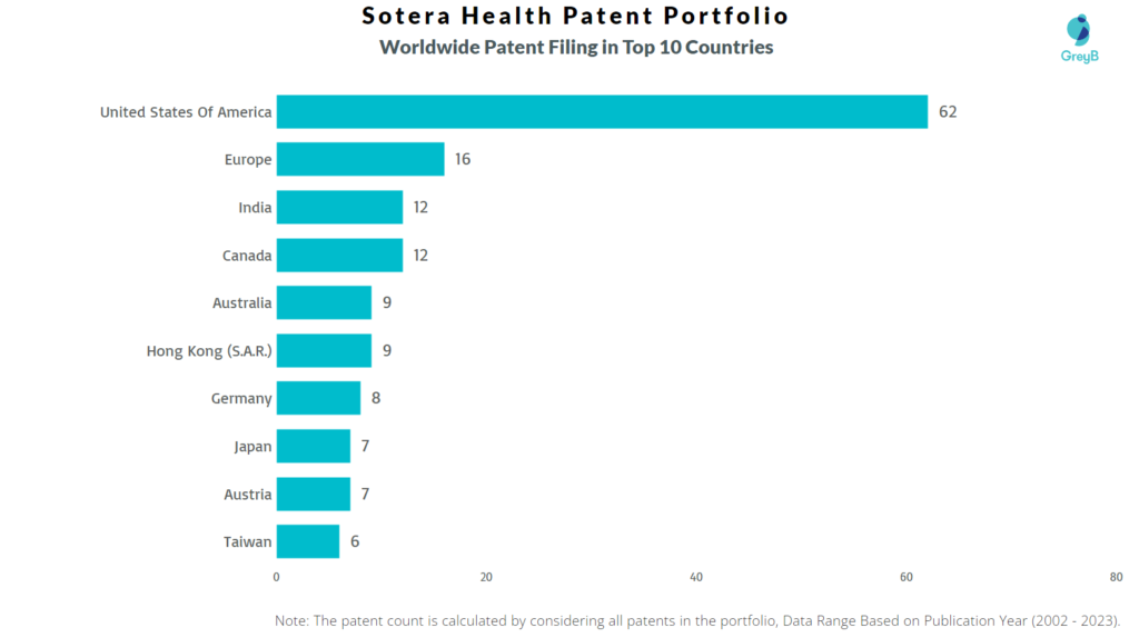 Sotera Health Worldwide Patents