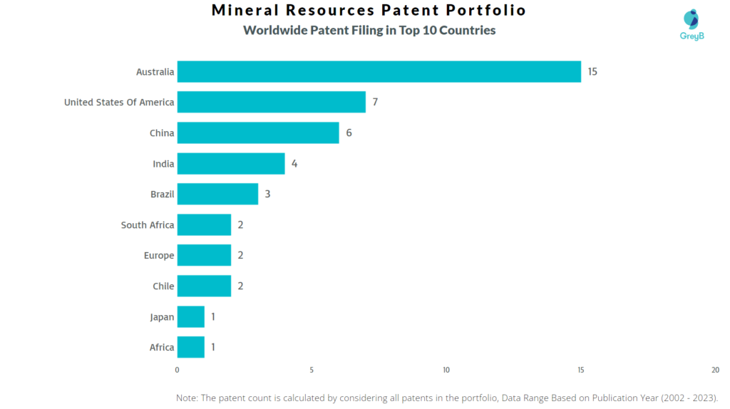 Mineral Resources Worldwide Patents