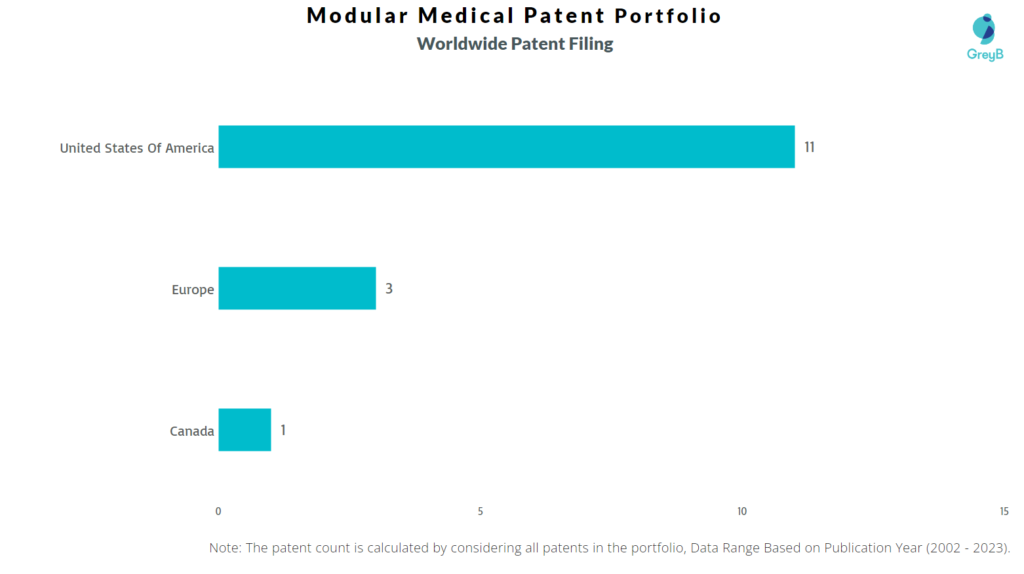 Modular Medical Worldwide Patents
