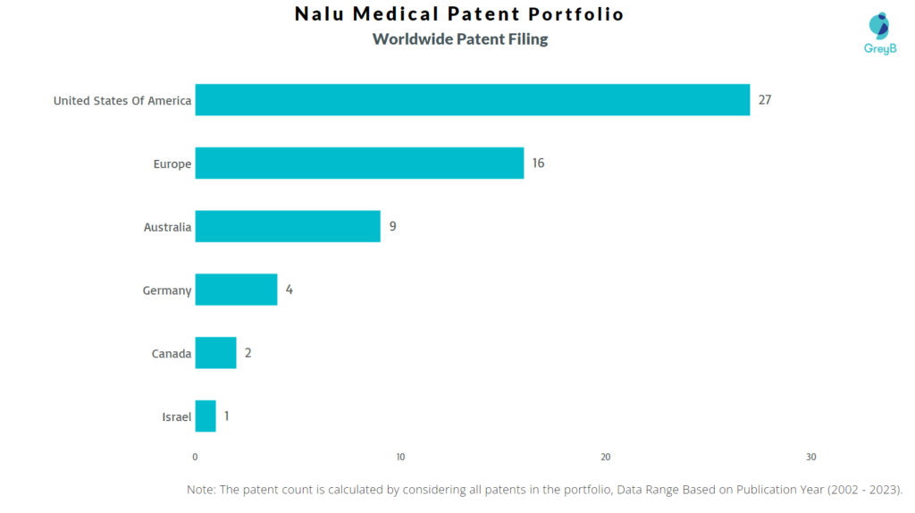 Nalu Medical Worldwide Patents