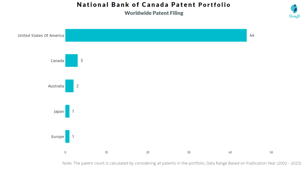 National Bank of Canada Worldwide Patents