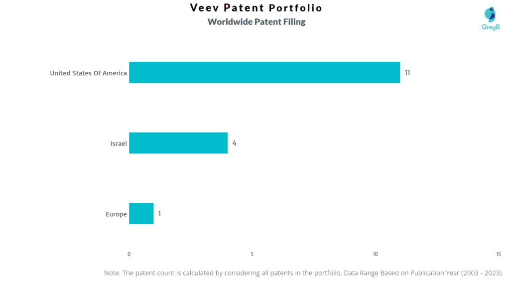 Veev Worldwide Patents