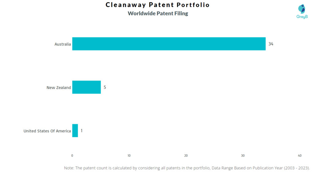 Cleanaway Worldwide Patents