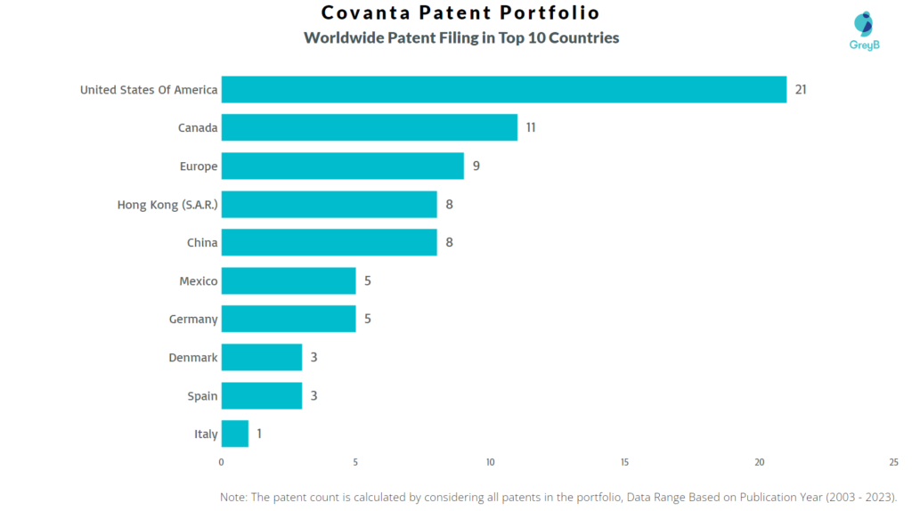 Covanta Worldwide Patents