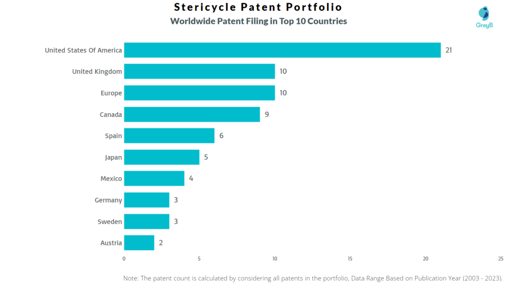 Stericycle Worldwide Patents
