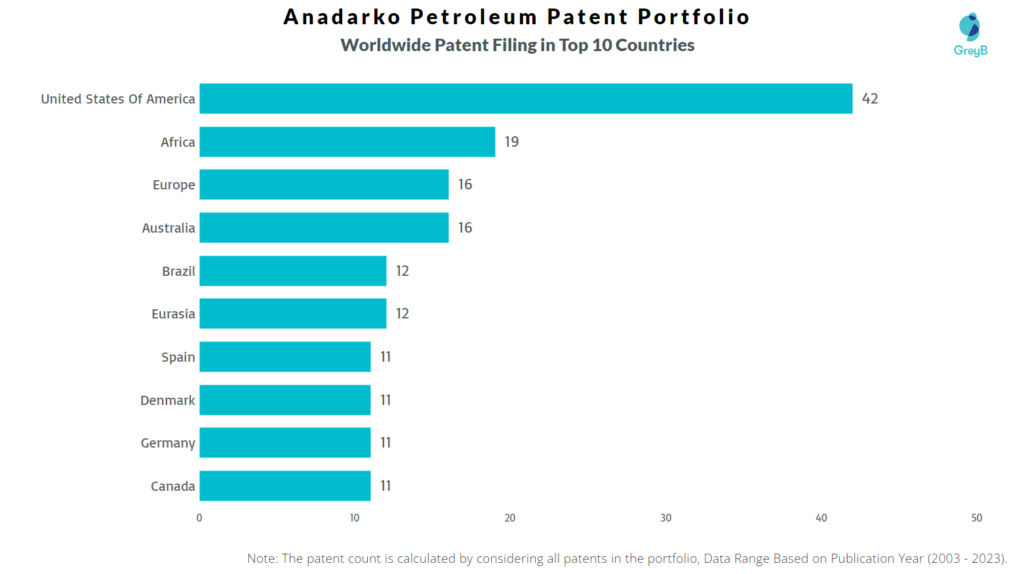 Anadarko Petroleum Worldwide Patents