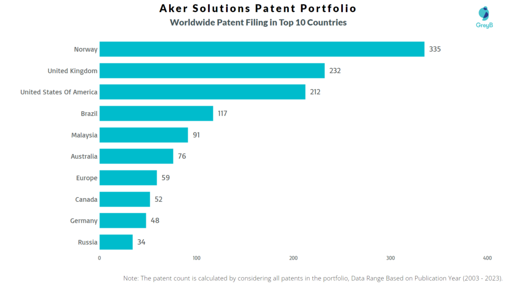 Aker Solutions Worldwide Patents