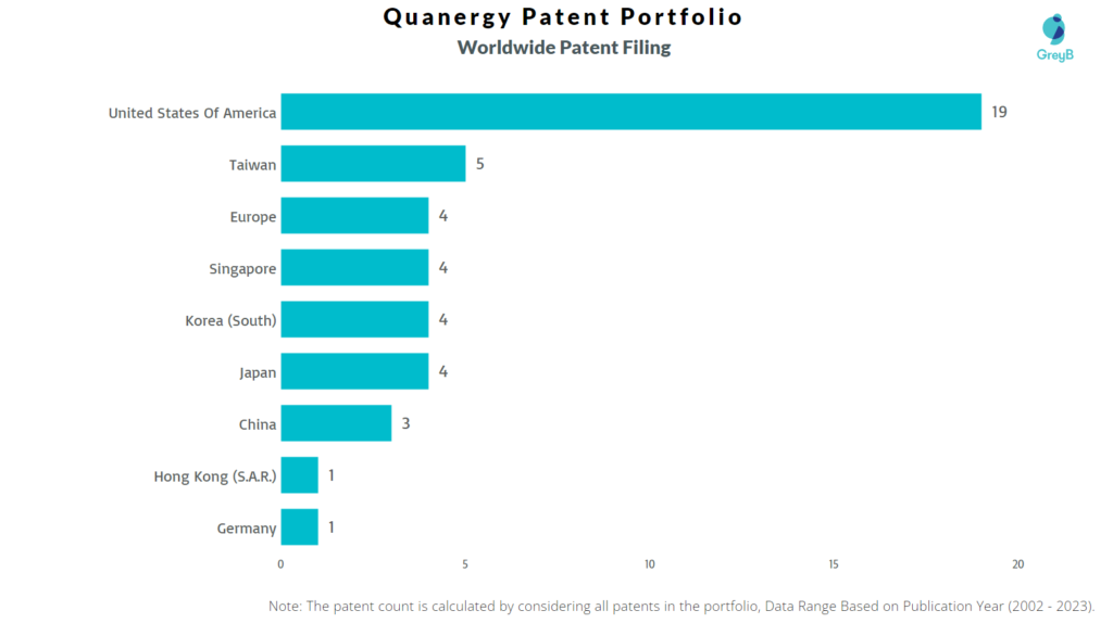 Quanergy Worldwide Patents