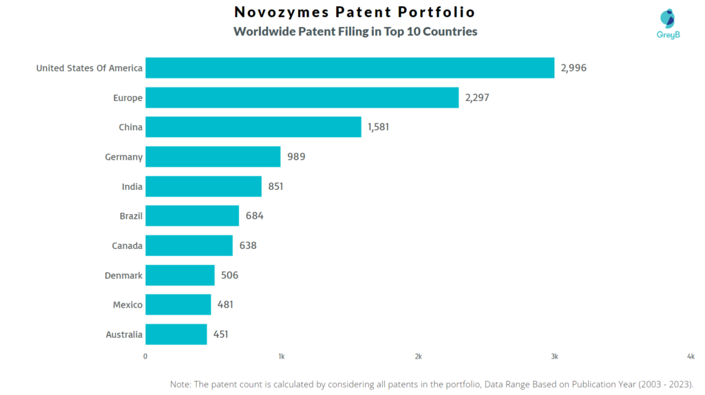 Novozymes Worldwide Patents