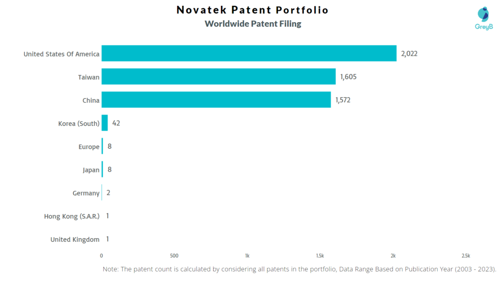 Novatek Microelectronics Worldwide Patents