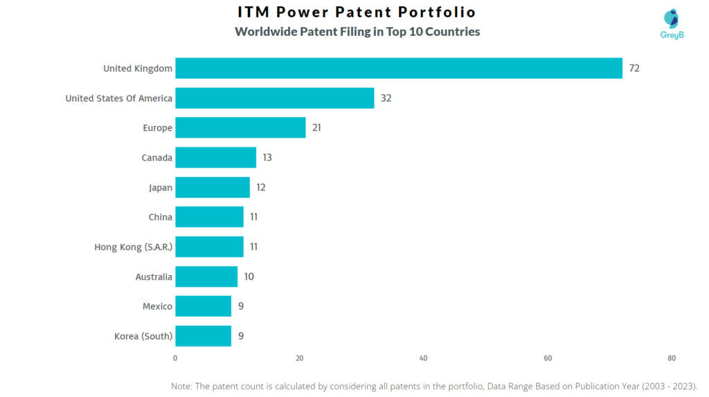 ITM Power Worldwide Patents