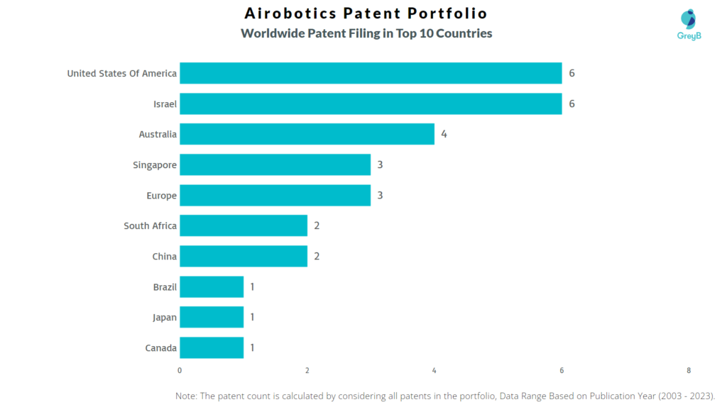 Airobotics Worldwide Patents